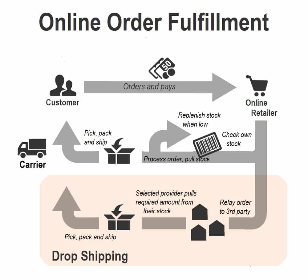Unpacking: The Advantages of Drop Shipping | Capacity LLC